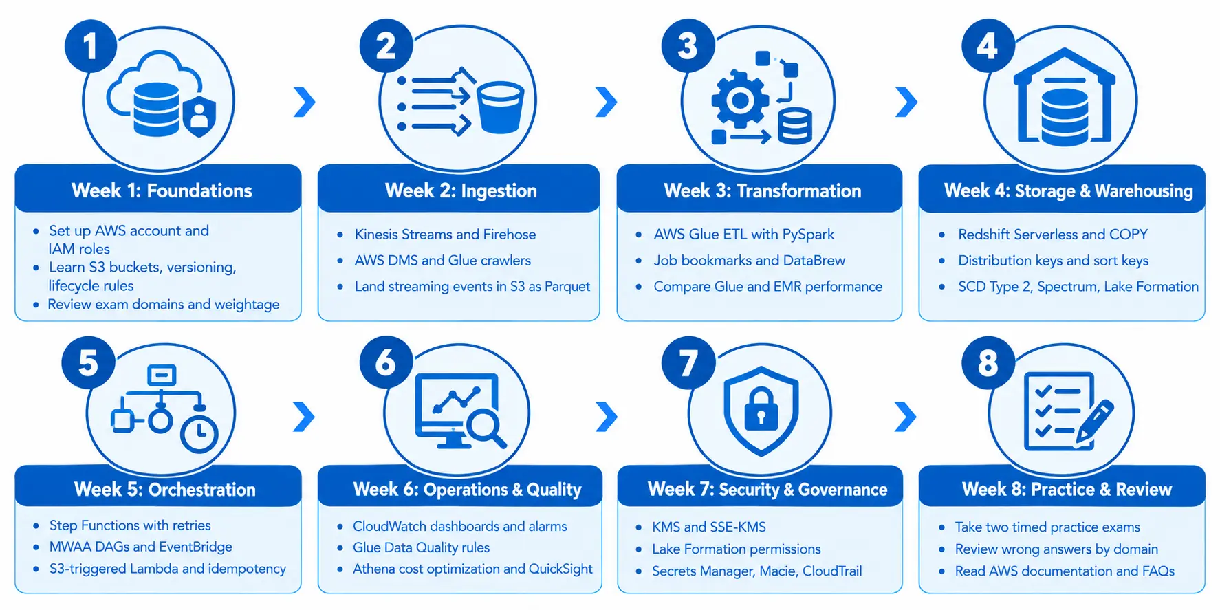 8-week DEA-C01 study plan covering AWS foundations, ingestion, transformation, warehousing, orchestration, operations, security, and practice exams.