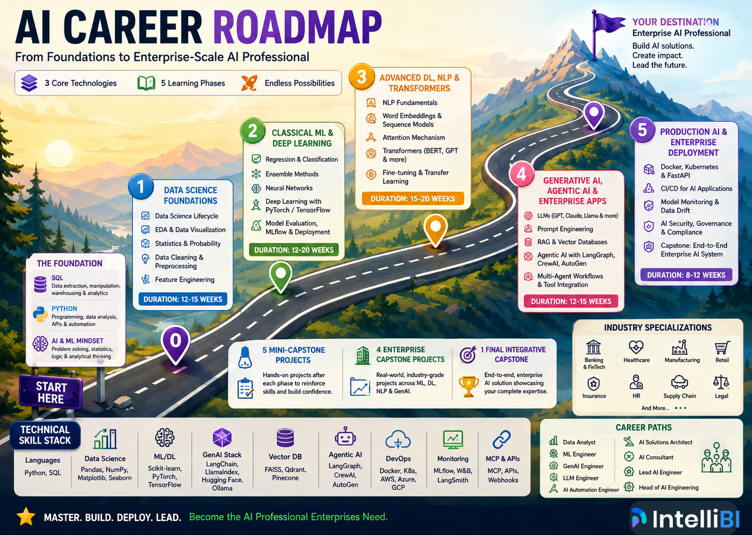 Your Complete AI Roadmap: From Foundations to Enterprise-Scale Implementation