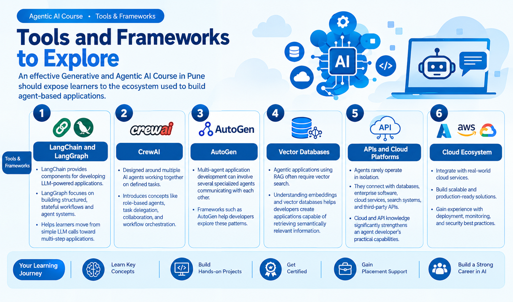 Agentic AI Tools and Frameworks Roadmap