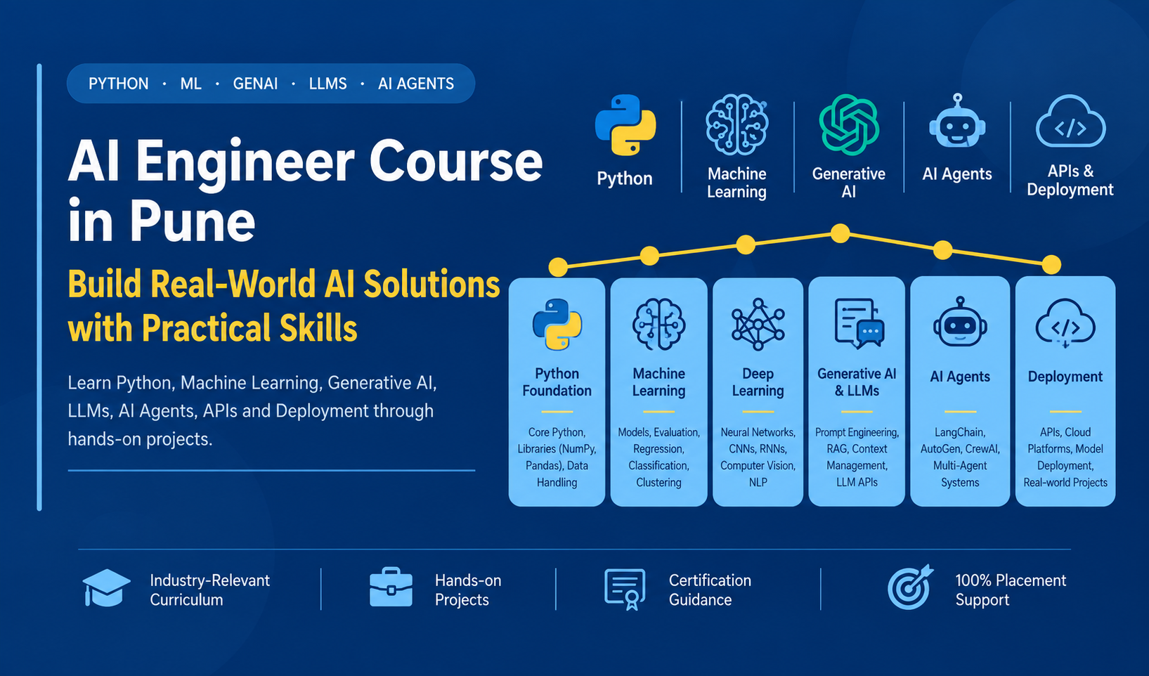 AI Engineer Course in Pune: Learn Python, ML, GenAI, LLMs & AI Agents