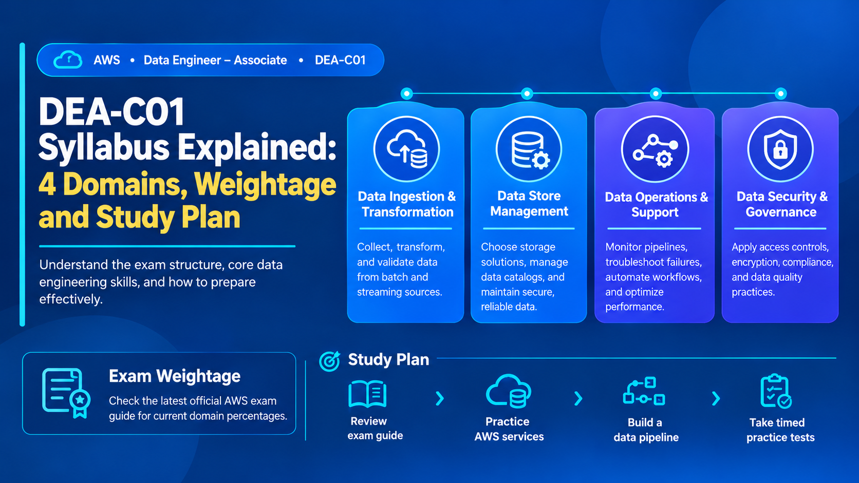 DEA-C01 Syllabus Explained: 4 Domains, Weightage and Study Plan