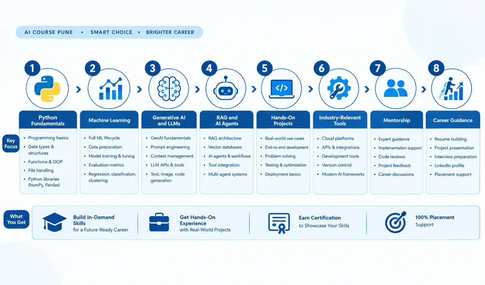 AI course roadmap showing Python, machine learning, GenAI, AI agents, projects, tools, mentorship, and career guidance.