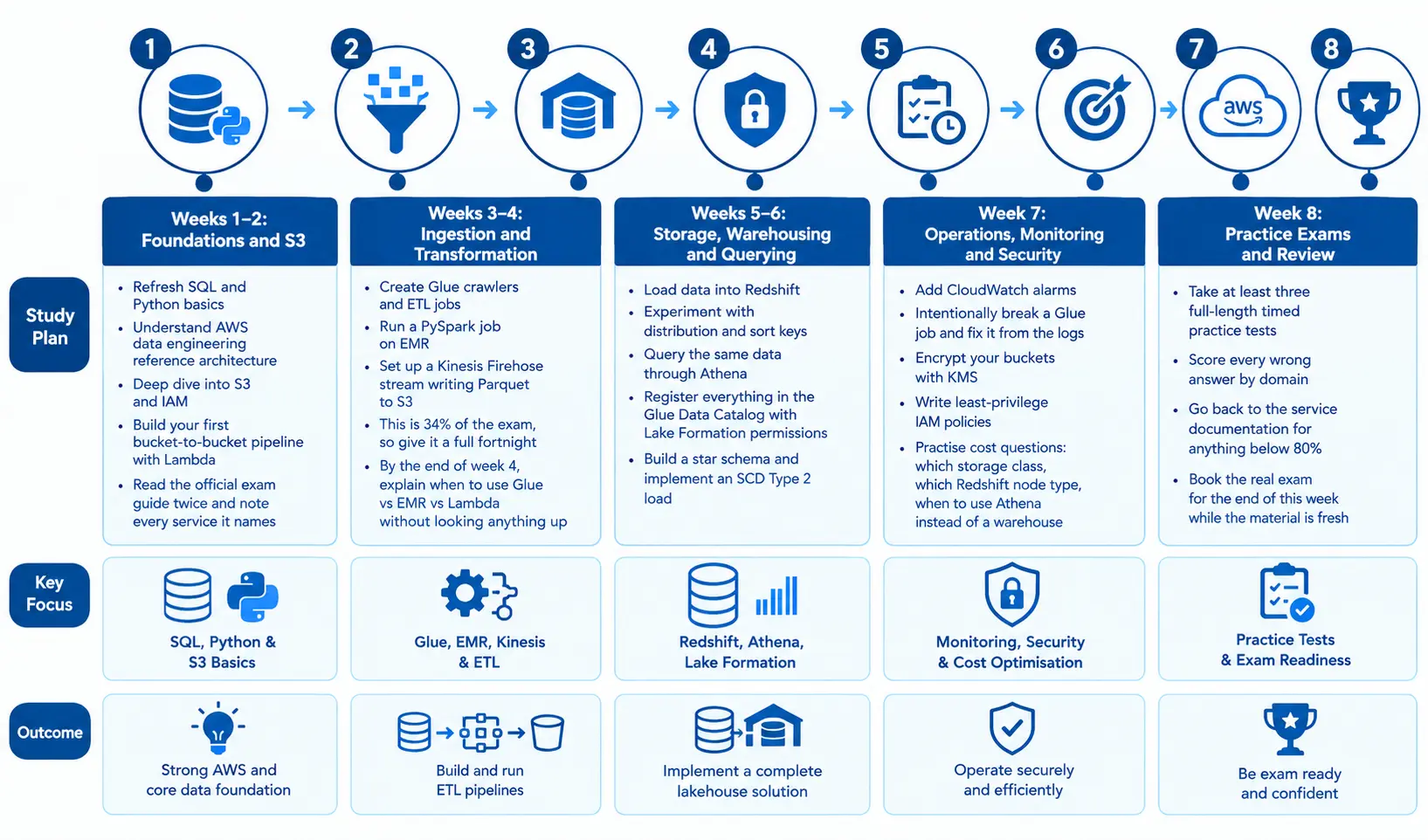 60-day AWS DEA-C01 study roadmap covering Python, S3, data ingestion, Redshift, security, and practice exams.