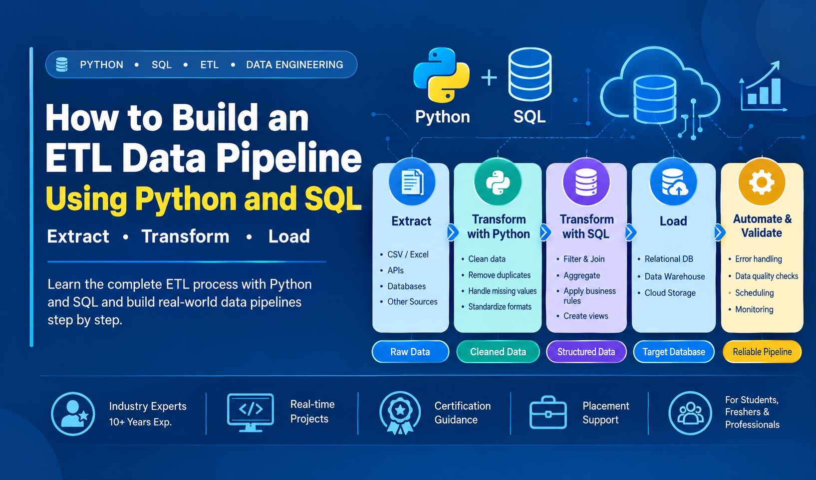 How to Build an ETL Data Pipeline Using Python and SQL