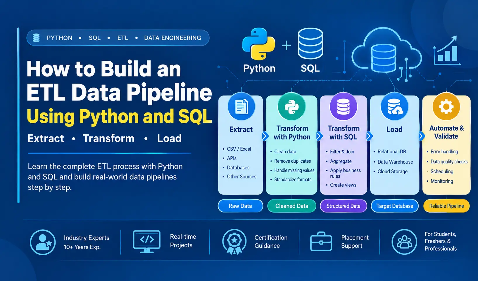 ETL data pipeline infographic showing Python, SQL, extraction, transformation, loading, and automation.