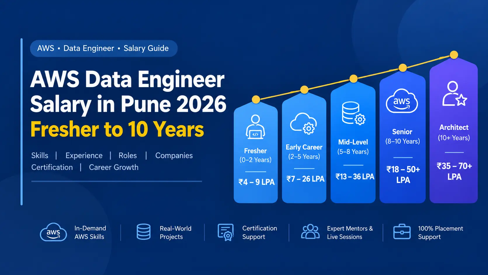  AWS Data Engineer salary in Pune 2026 chart by experience, fresher to 10 years, from IntelliBI's AWS Course in Pune career guide
