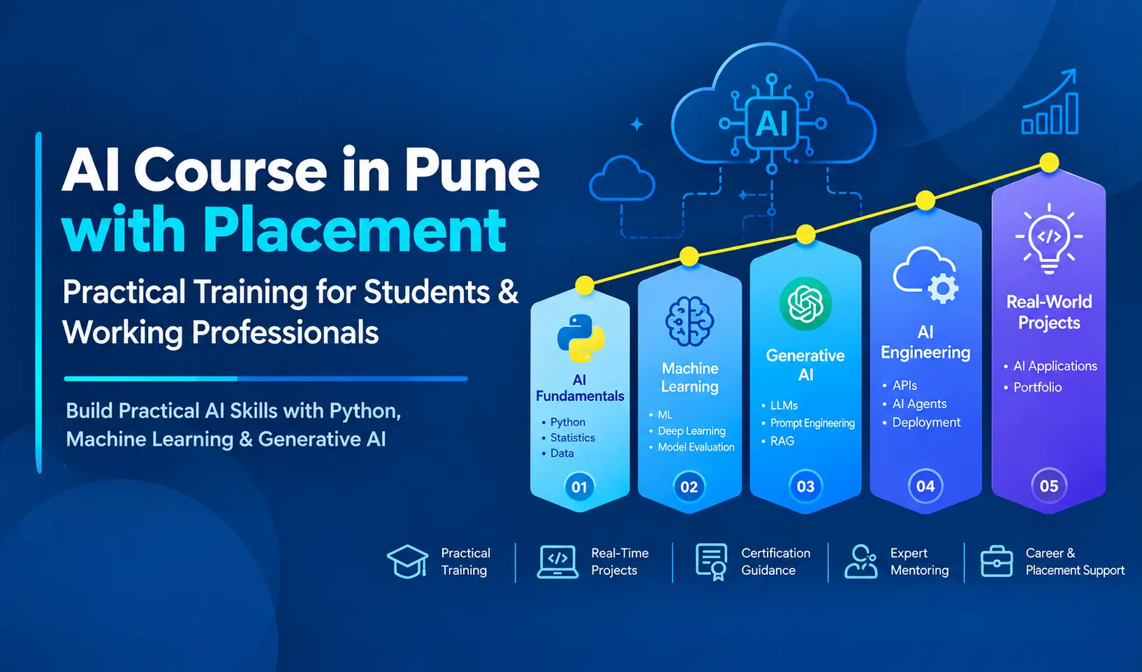 AI course in Pune covering practical training, machine learning, Generative AI, projects, certification, and career opportunities.
