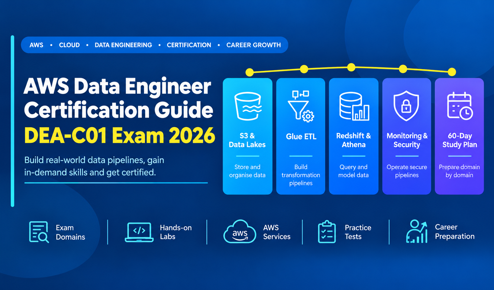 AWS Certified Data Engineer – Associate (DEA-C01) Exam Guide 2026