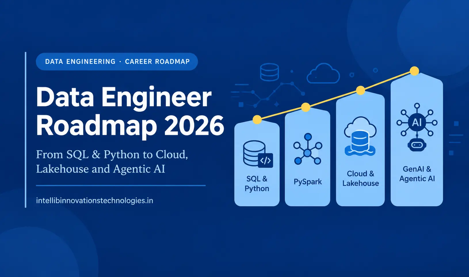  Data Engineer Roadmap 2026 infographic: SQL, Python, PySpark, Databricks, Azure, AWS, Airflow to Agentic AI 