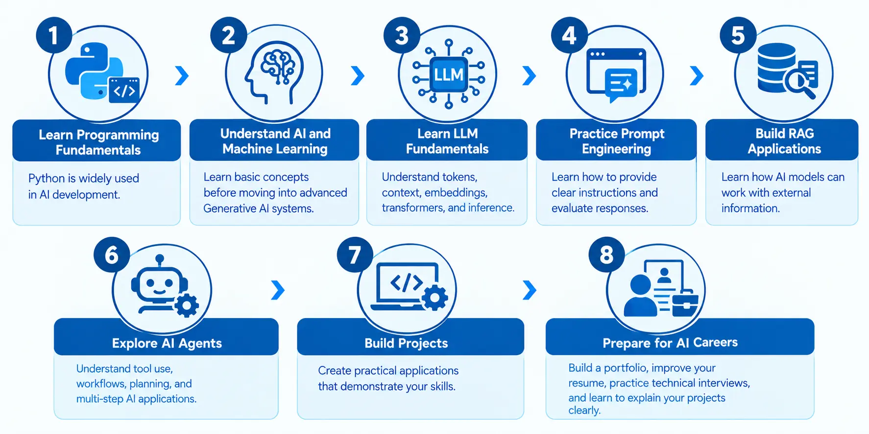 8-step Generative AI roadmap covering Python, AI/ML, LLMs, prompting, RAG, AI agents, projects, and career preparation.