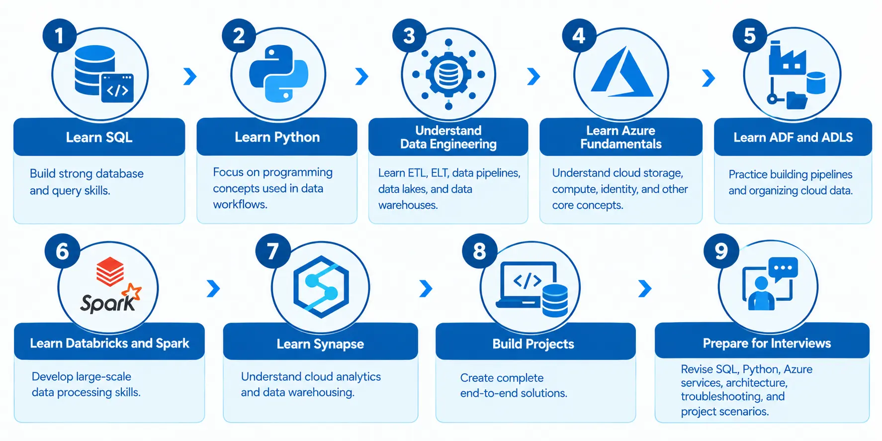 9-step Azure data engineering roadmap covering SQL, Python, Azure, ADF, ADLS, Spark, Databricks, Synapse, projects, and interviews.