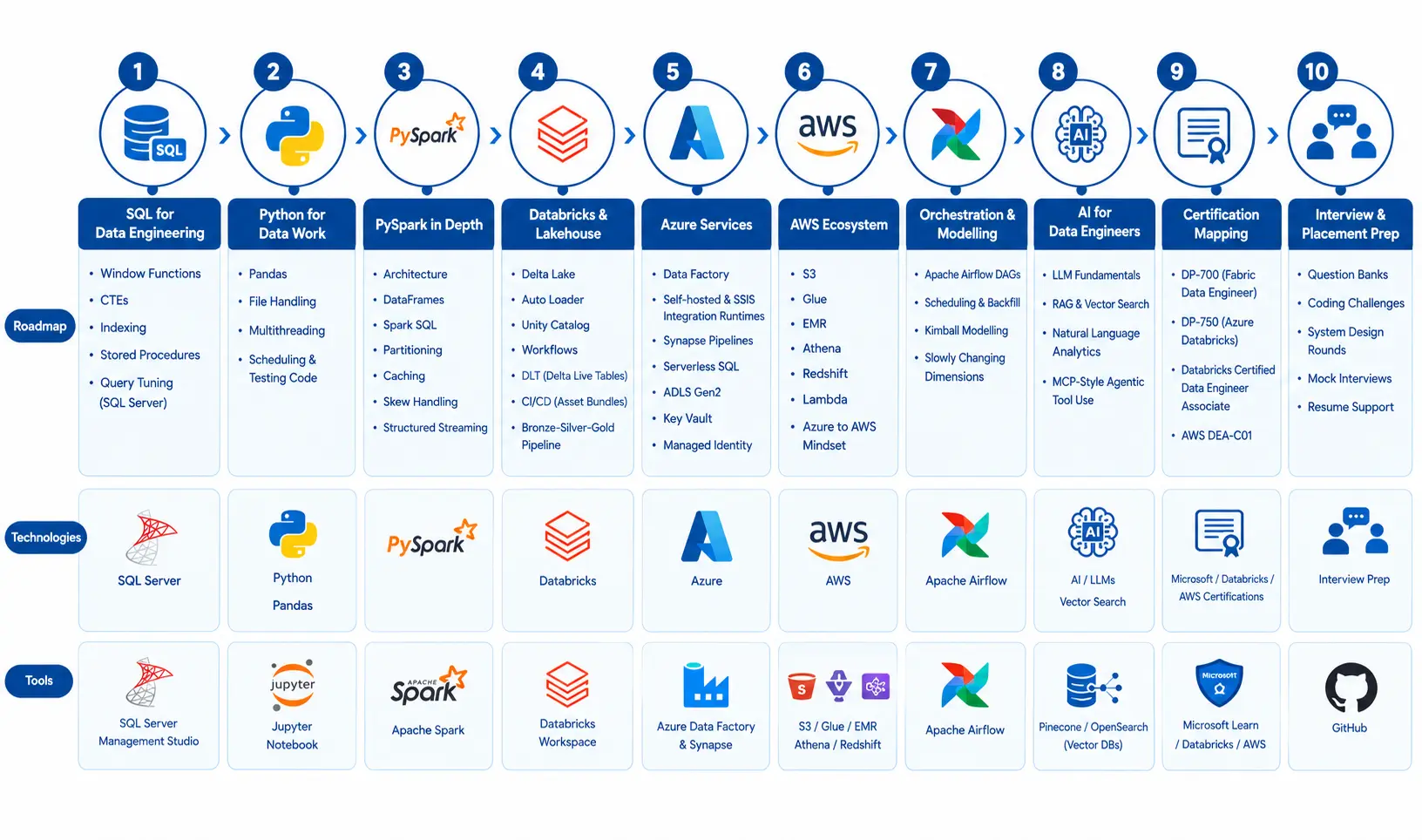 Explore the 2026 Data Engineering Roadmap covering SQL, Python, PySpark, Databricks, cloud, AI, and certifications.