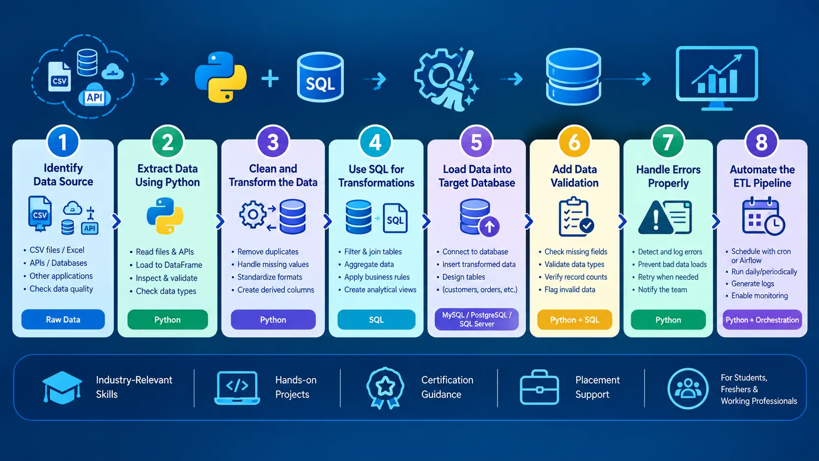 Python and SQL ETL pipeline infographic showing eight steps from data extraction to automation.