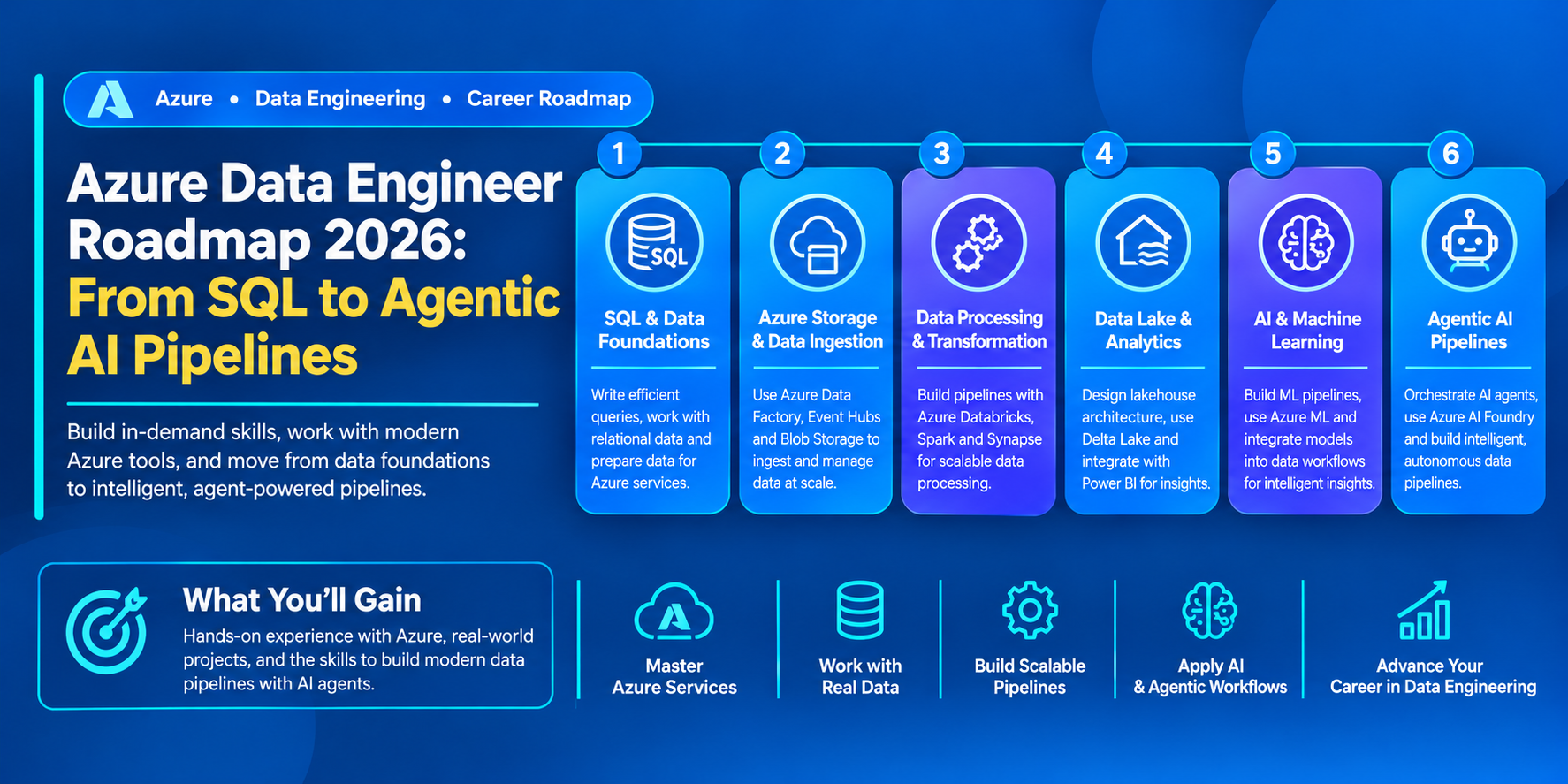 Azure Data Engineer Roadmap 2026: From SQL to Agentic AI Pipelines