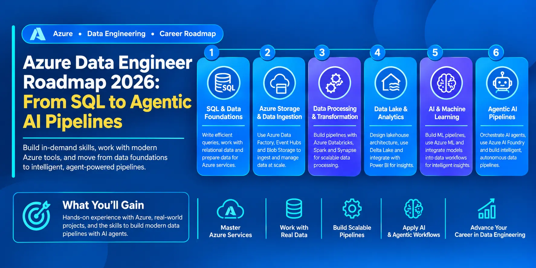 Azure Data Engineer Roadmap 2026: SQL, Python, PySpark, Data Factory, Databricks, Fabric, Agentic AI, and certifications.