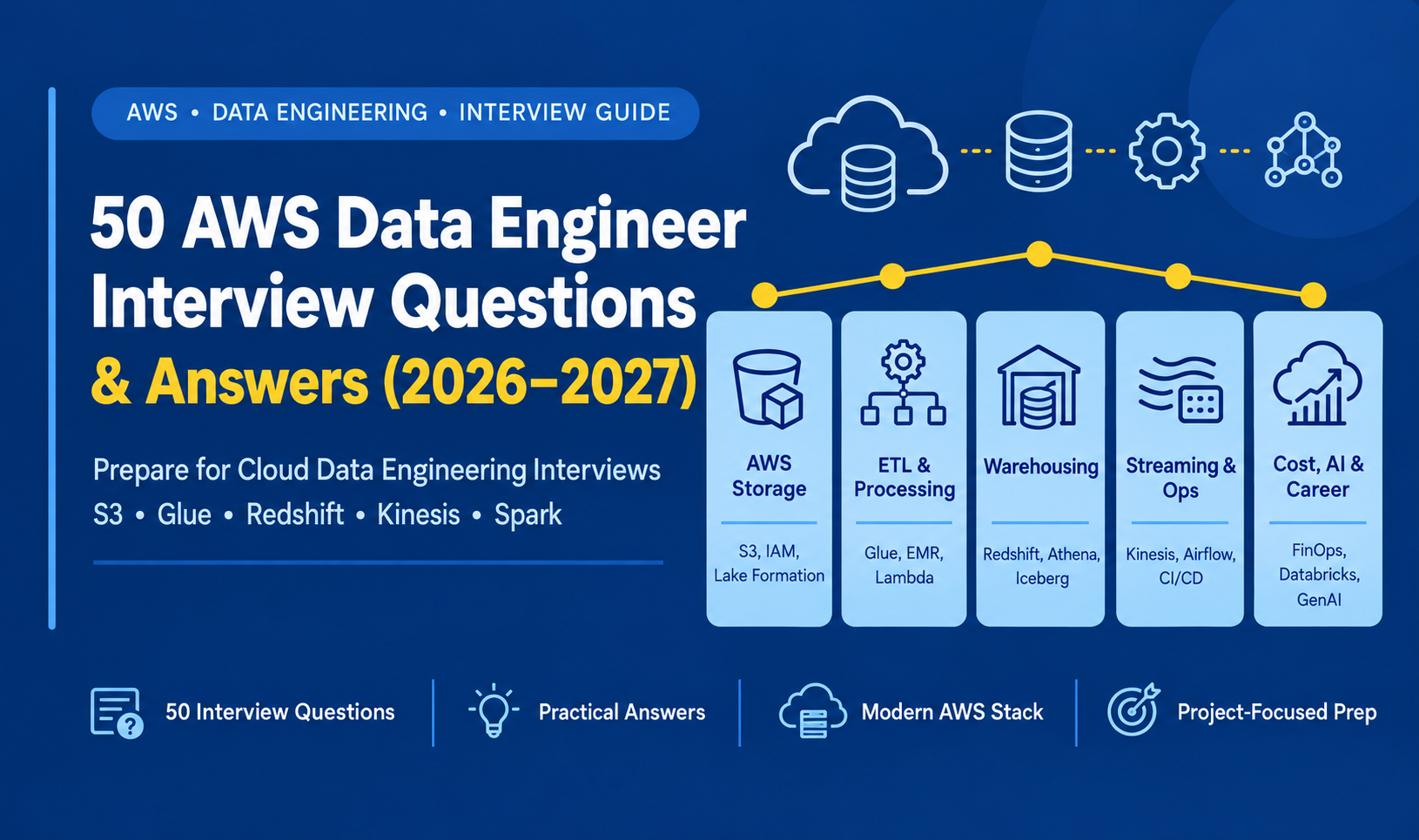50 AWS Data Engineer Interview Questions and Answers (2026-2027)