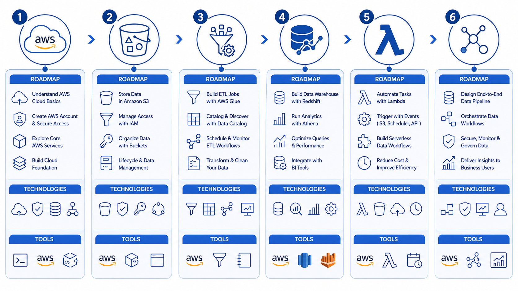 Join IntelliBI’s Azure, AWS and Data Engineering Courses in Pune. Learn ADF, Databricks, AWS cloud, ETL, projects, certification and placement.
