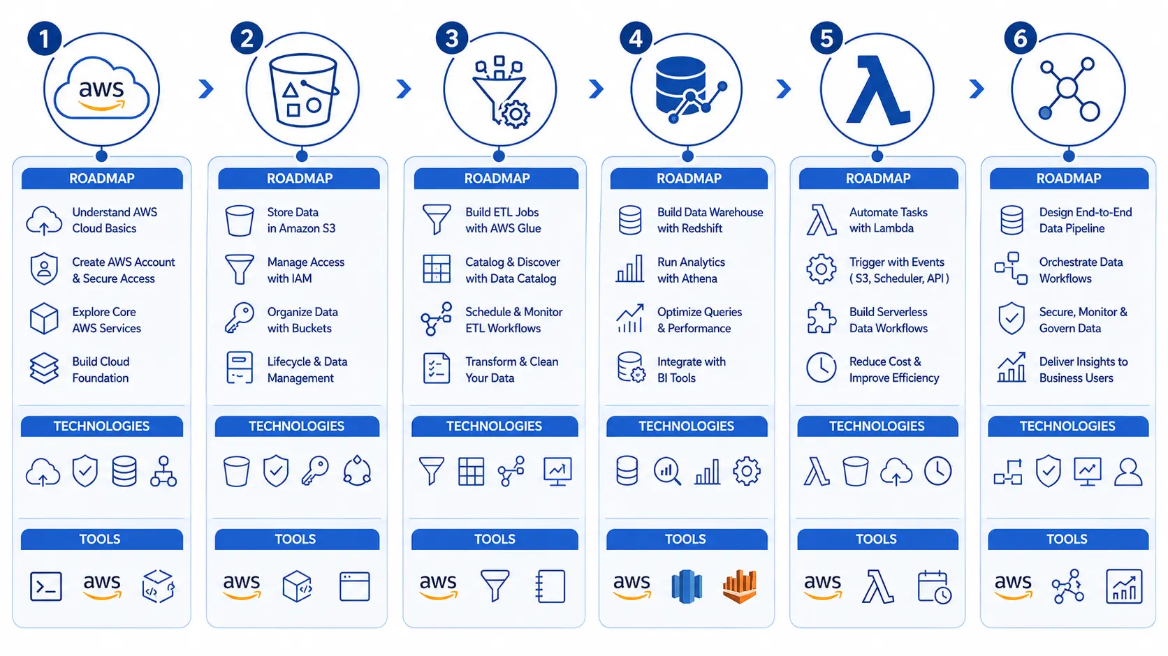 Join IntelliBI’s Azure, AWS and Data Engineering Courses in Pune. Learn ADF, Databricks, AWS cloud, ETL, projects, certification and placement.