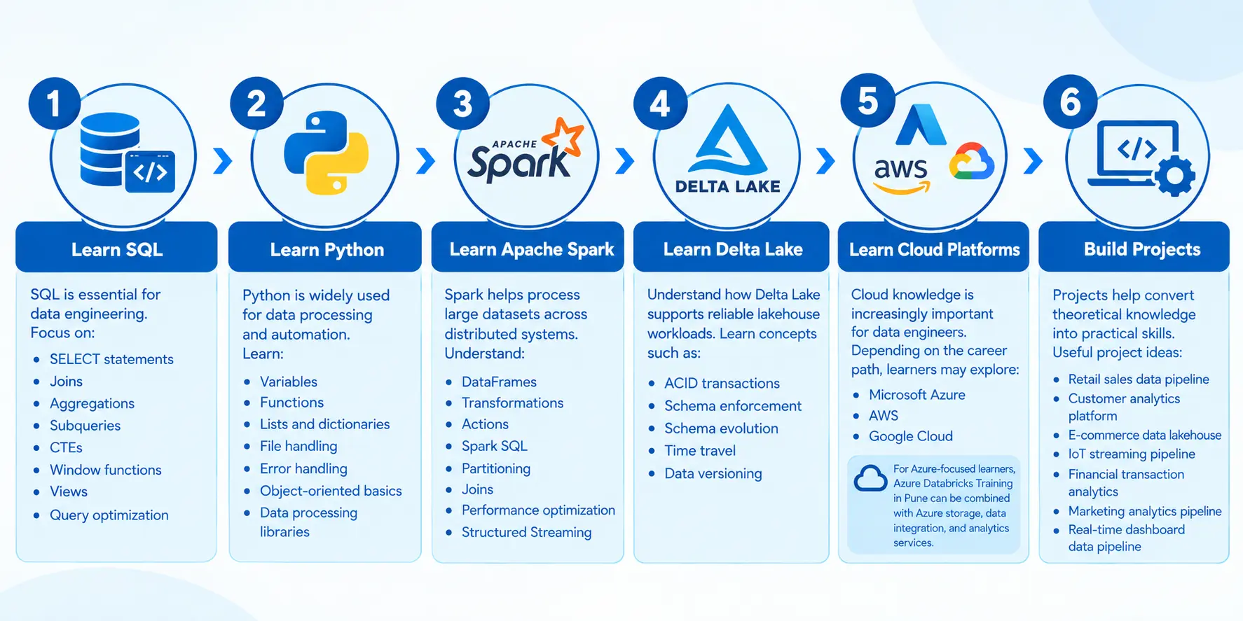 6-step Databricks learning roadmap covering SQL, Python, Spark, Delta Lake, cloud platforms, and projects.