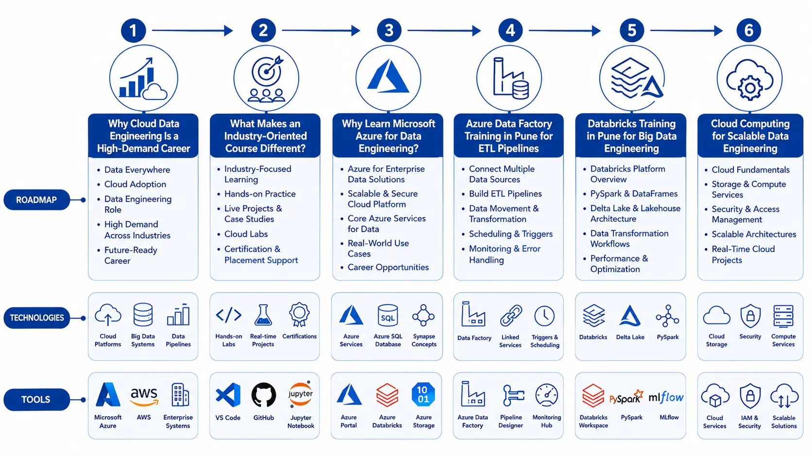 Join IntelliBI’s Azure, AWS and Data Engineering Courses in Pune. Learn ADF, Databricks, AWS cloud, ETL, projects, certification and placement.