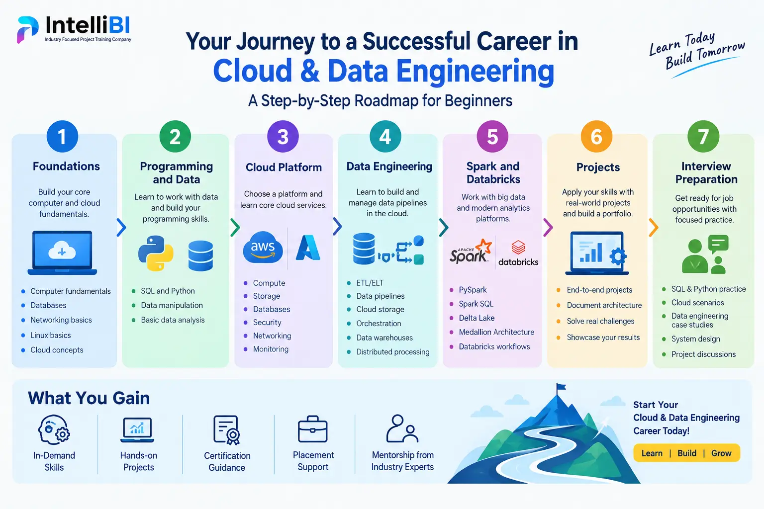 Cloud & Data Engineering career roadmap for beginners.