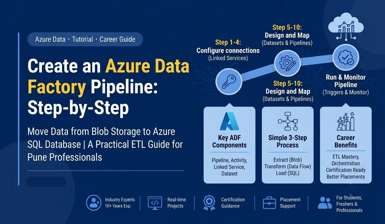 Step-by-step Azure Data Factory pipeline showing data movement from Azure Blob Storage through ETL workflow to a destination database.