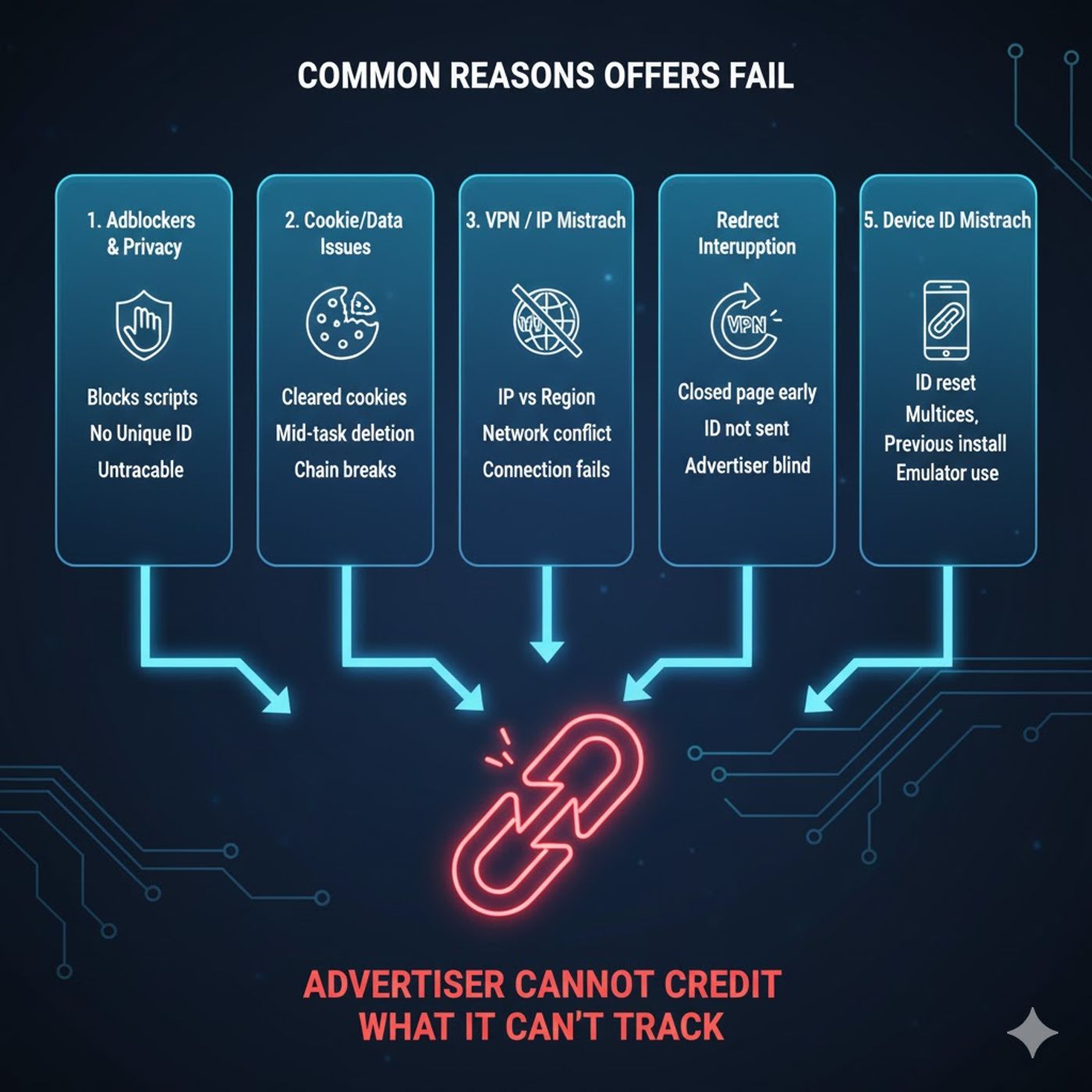 Reasons why offers fail