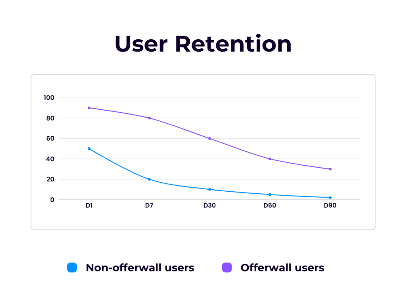 Comparision of user retention between offerwall and non-offerwall users.