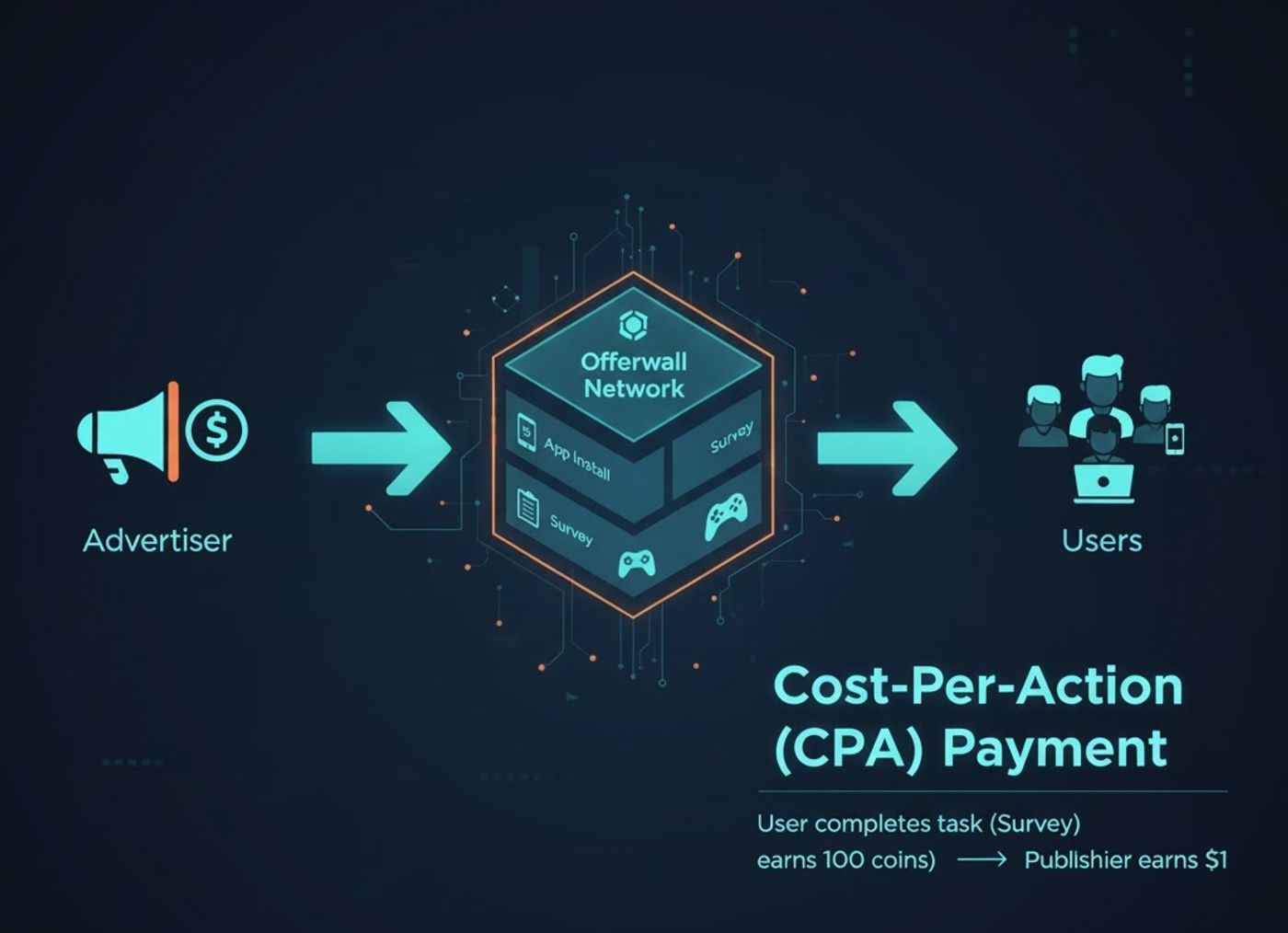 Understanding How Offerwalls Pay