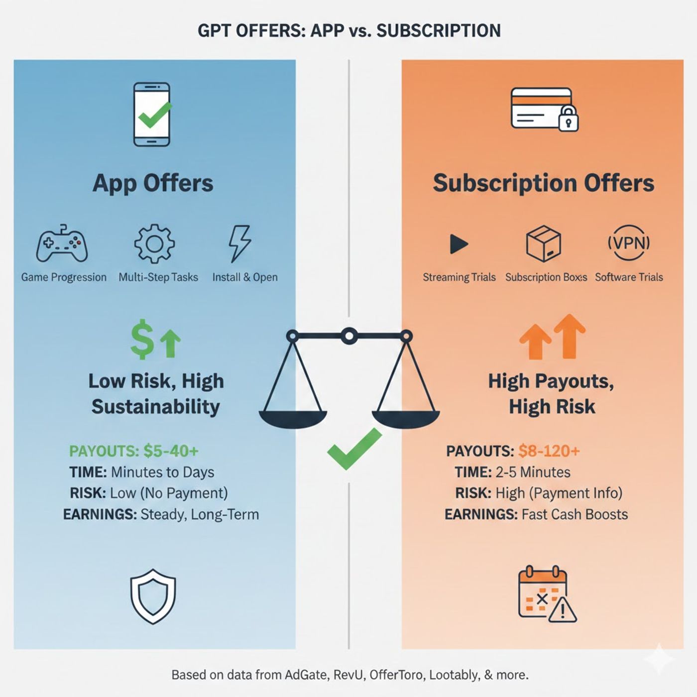 concepts of App Offers and Subscription Offers: