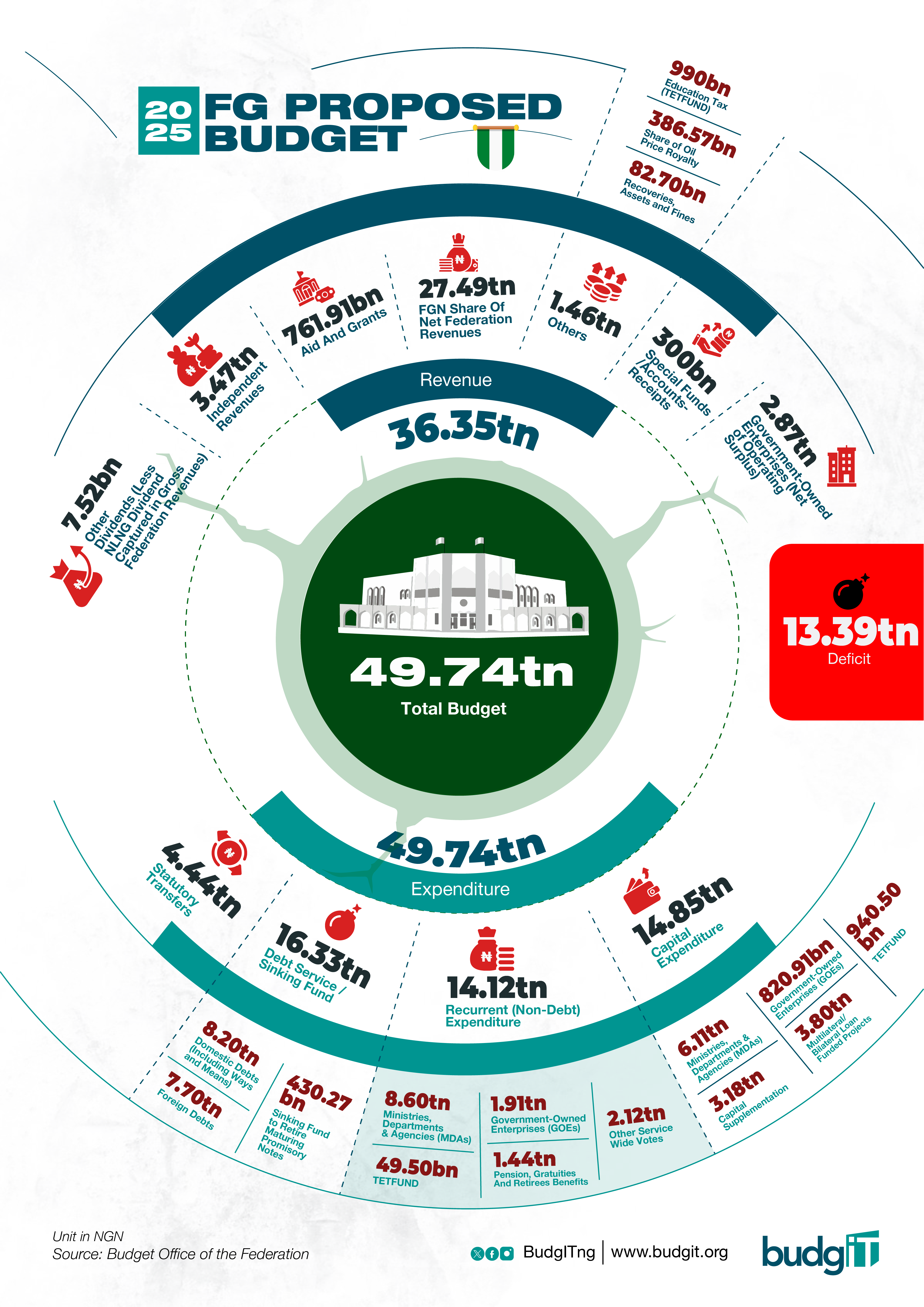 Federal Government of Nigeria’s 2025 Budget of Restoration