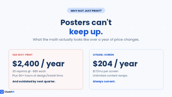 Side-by-side cost comparison showing $2,400 annual cost for printed lobby posters versus $204 annual cost for a managed Citadel digital signage screen.