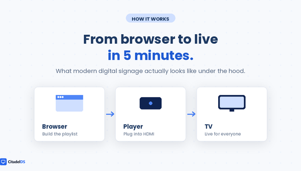 Three-card flow diagram showing a browser dashboard, a Citadel Player device, and a TV screen connected by blue arrows.