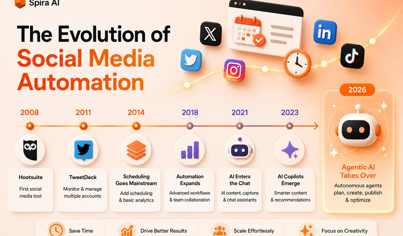 Timeline of social media automation from 2008 Hootsuite and TweetDeck to 2026 agentic AI tools