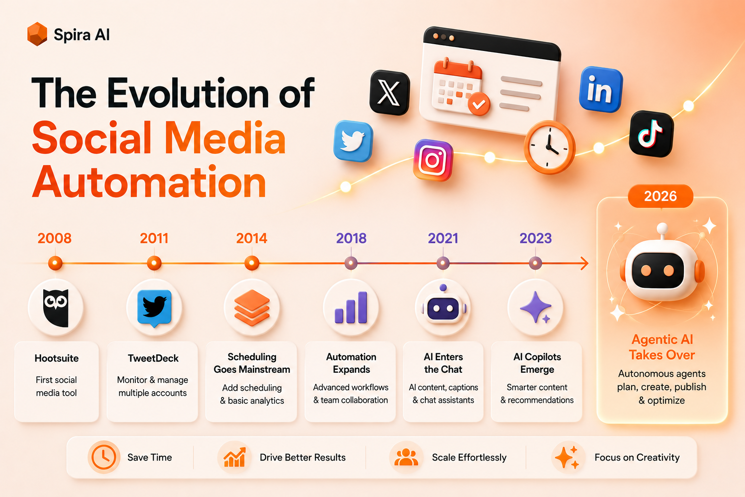 Timeline of social media automation from 2008 Hootsuite and TweetDeck to 2026 agentic AI tools