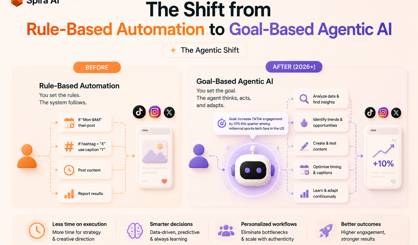 The shift from rule-based social media automation to goal-based agentic AI