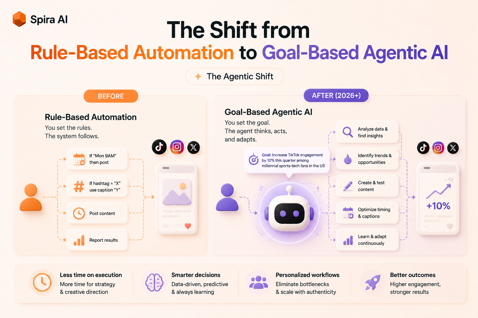 The shift from rule-based social media automation to goal-based agentic AI