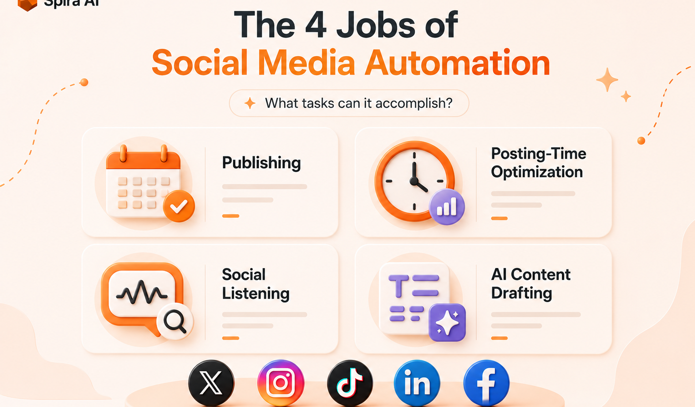 The four jobs of social media automation: publishing, posting-time optimization, social listening, AI content drafting