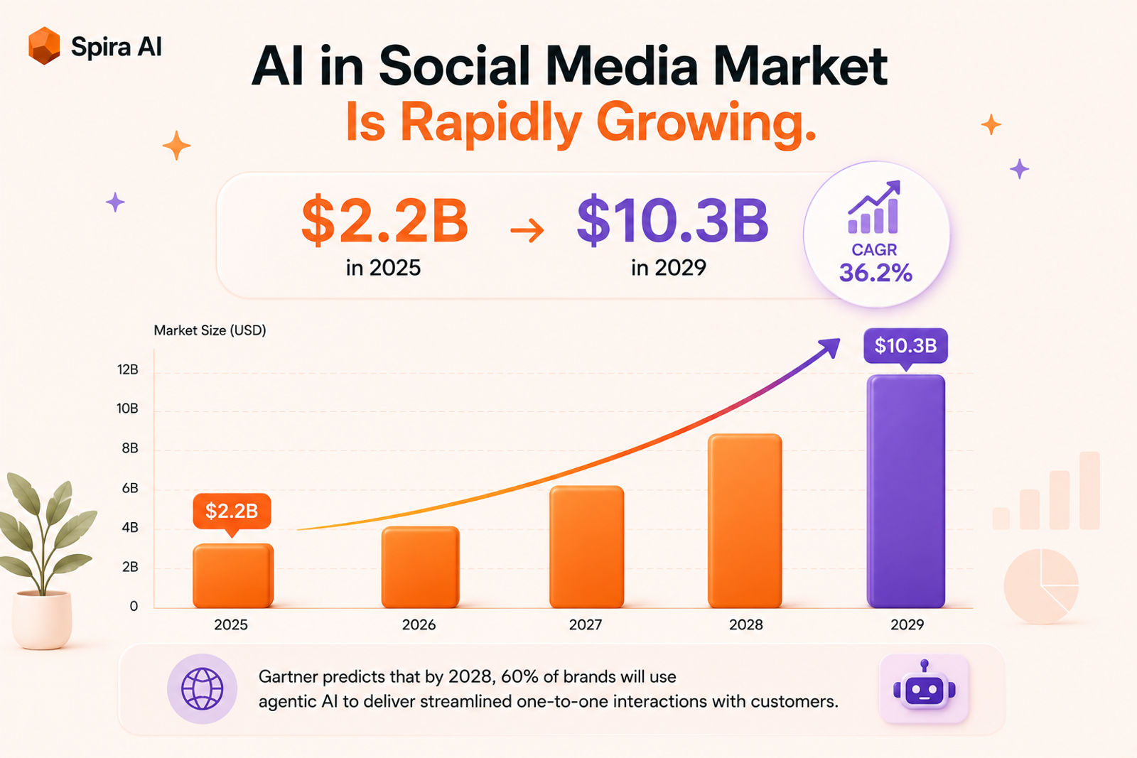 AI in social media market growth from 2.2 billion dollars in 2025 to 10.3 billion in 2029
