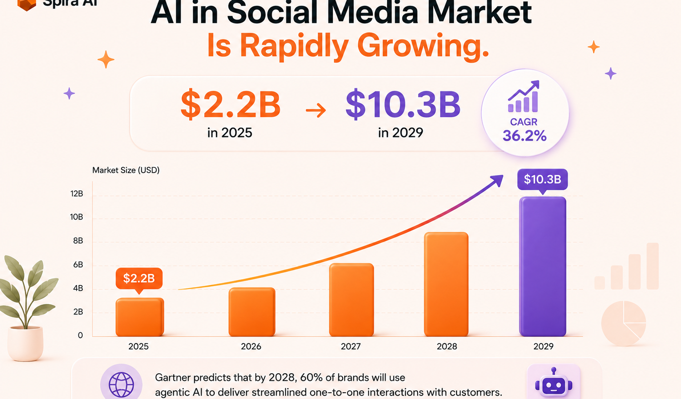 AI in social media market growth from 2.2 billion dollars in 2025 to 10.3 billion in 2029