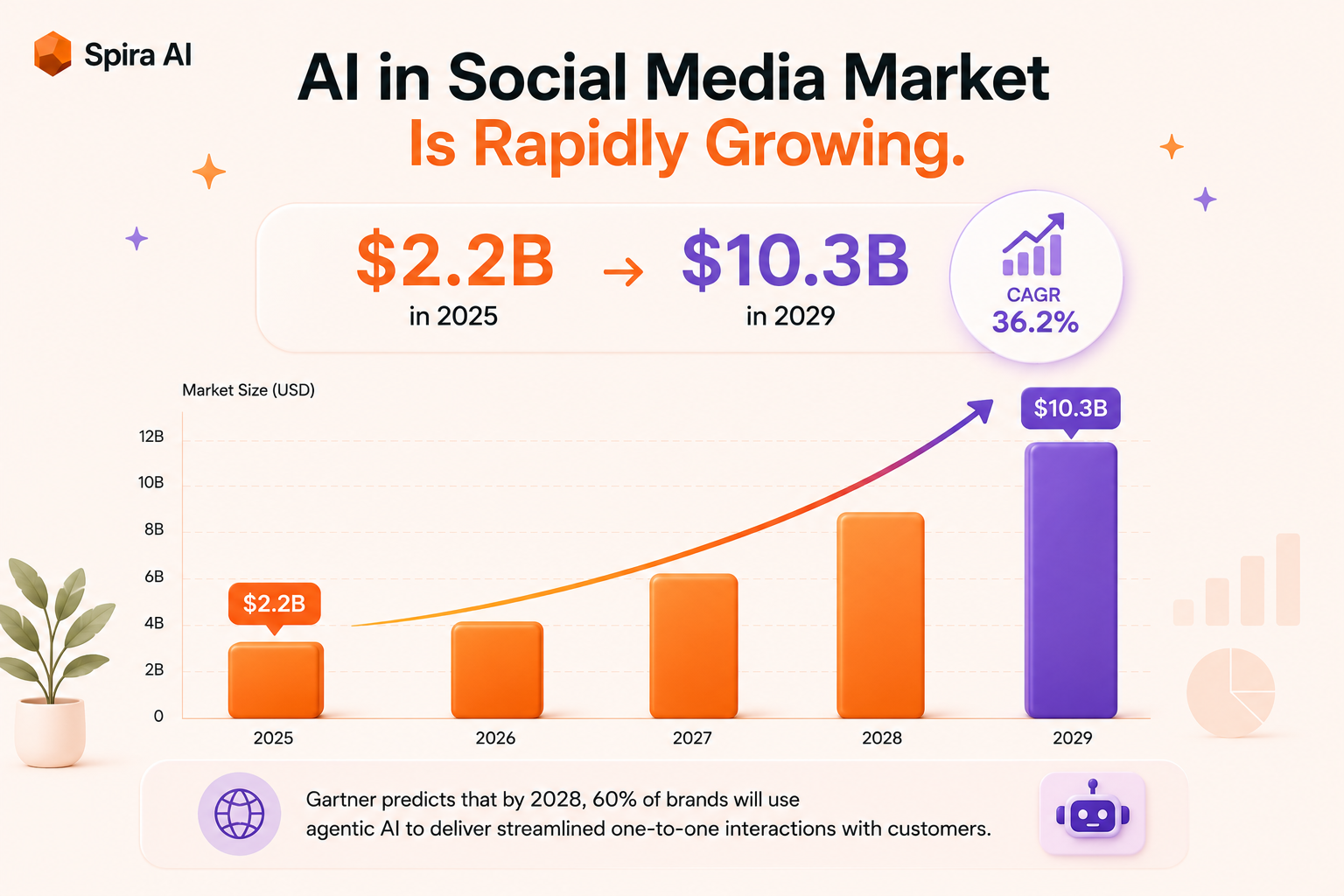 AI in social media market growth from 2.2 billion dollars in 2025 to 10.3 billion in 2029