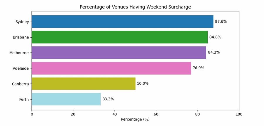 surcharge-cities