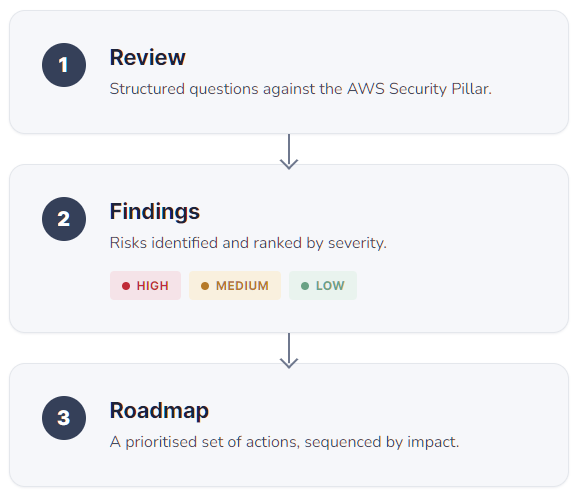  Review Structured questions against the AWS Security Pillar. 2 Findings Risks identified and ranked by severity. High Medium Low 3 Roadmap A prioritised set of actions, sequenced by impact.