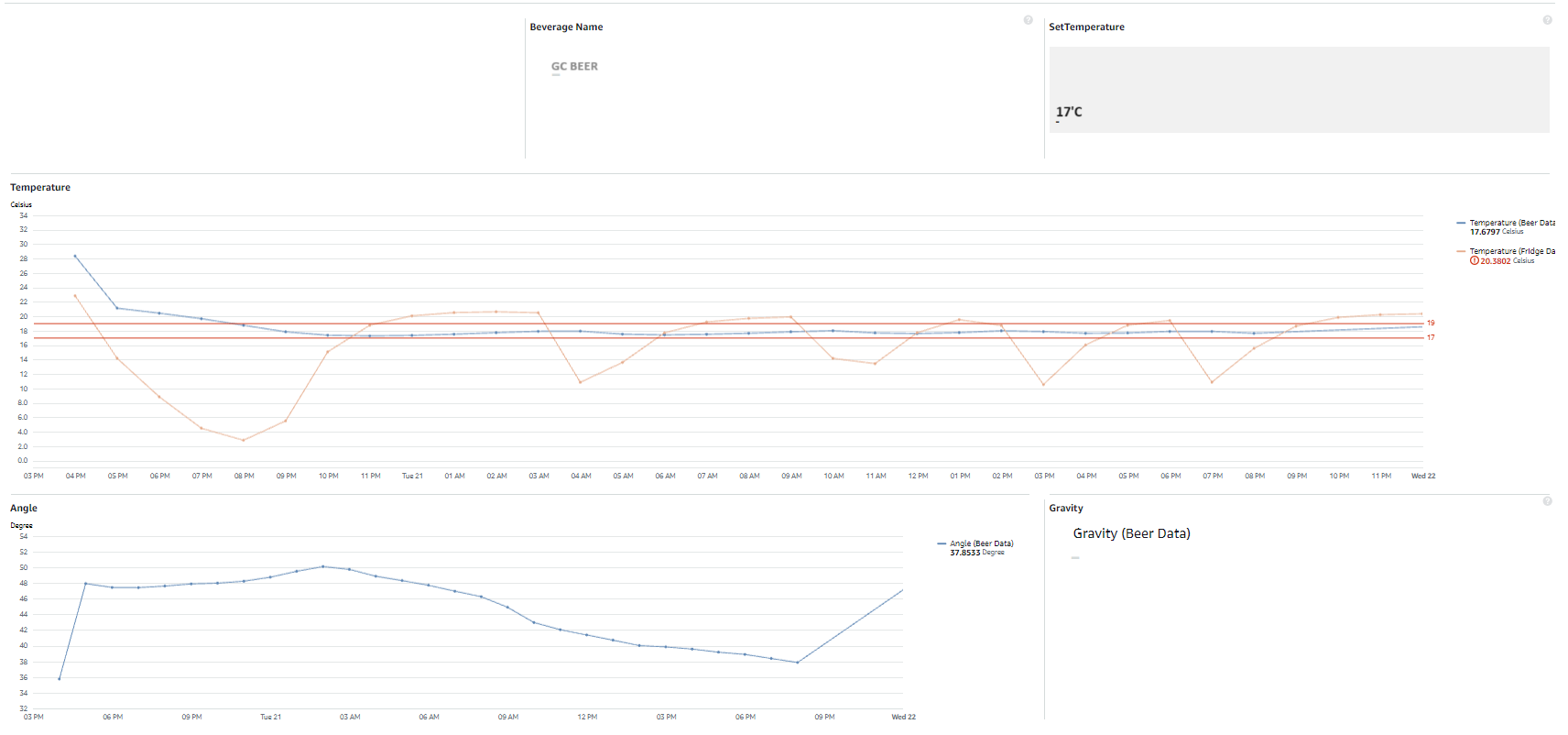 Beer Dashboard