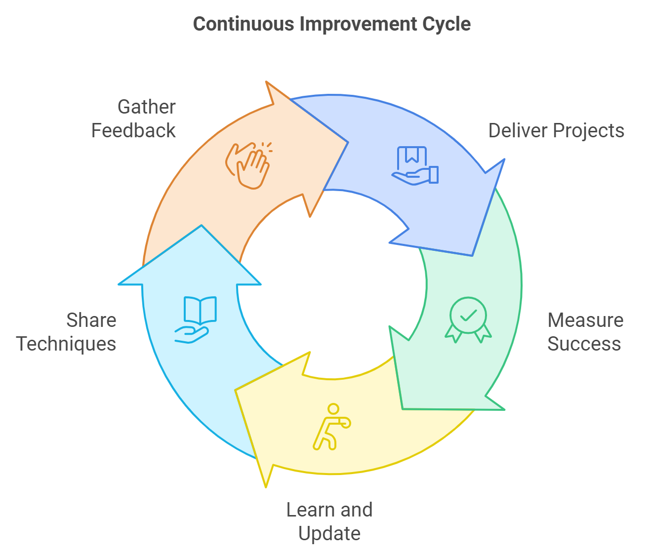 The Continuous Improvement Cycle