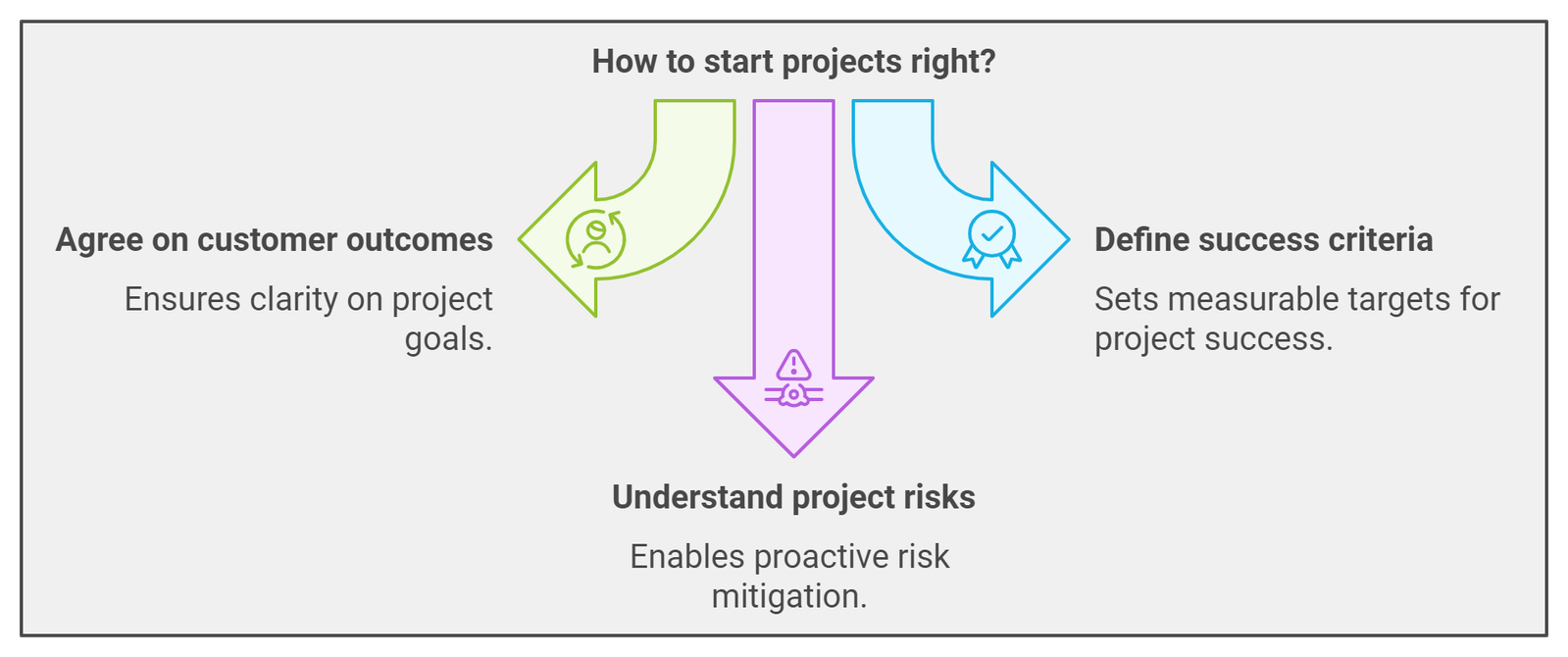 How We Set Projects Up for Success from Day One | GC