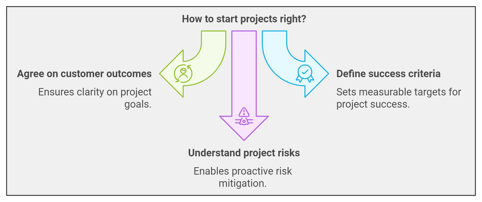 How to Start Projects Right