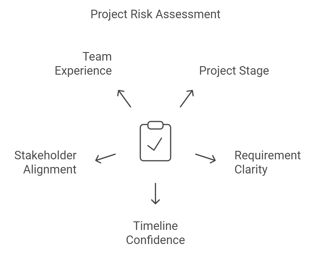 Project Risk Assessment