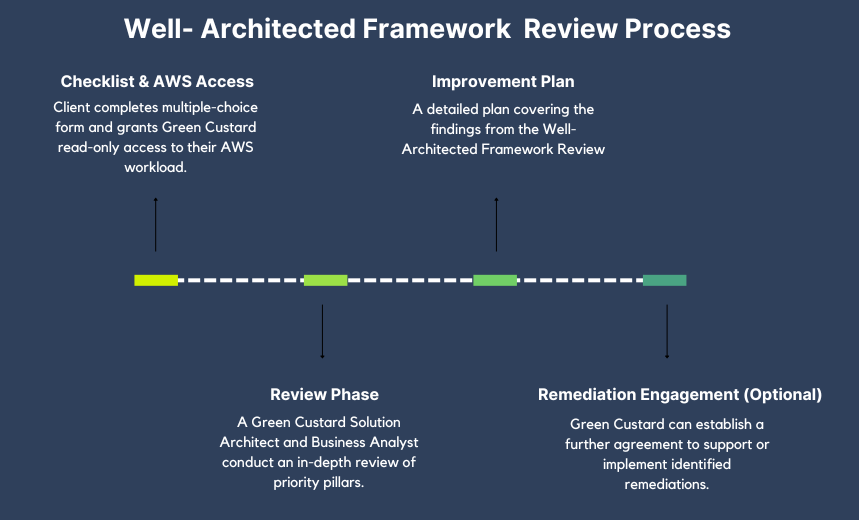 WAFR Review Process
