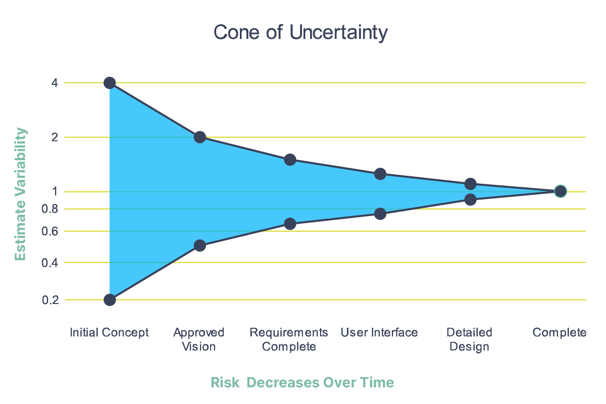 Cone of Uncertainty